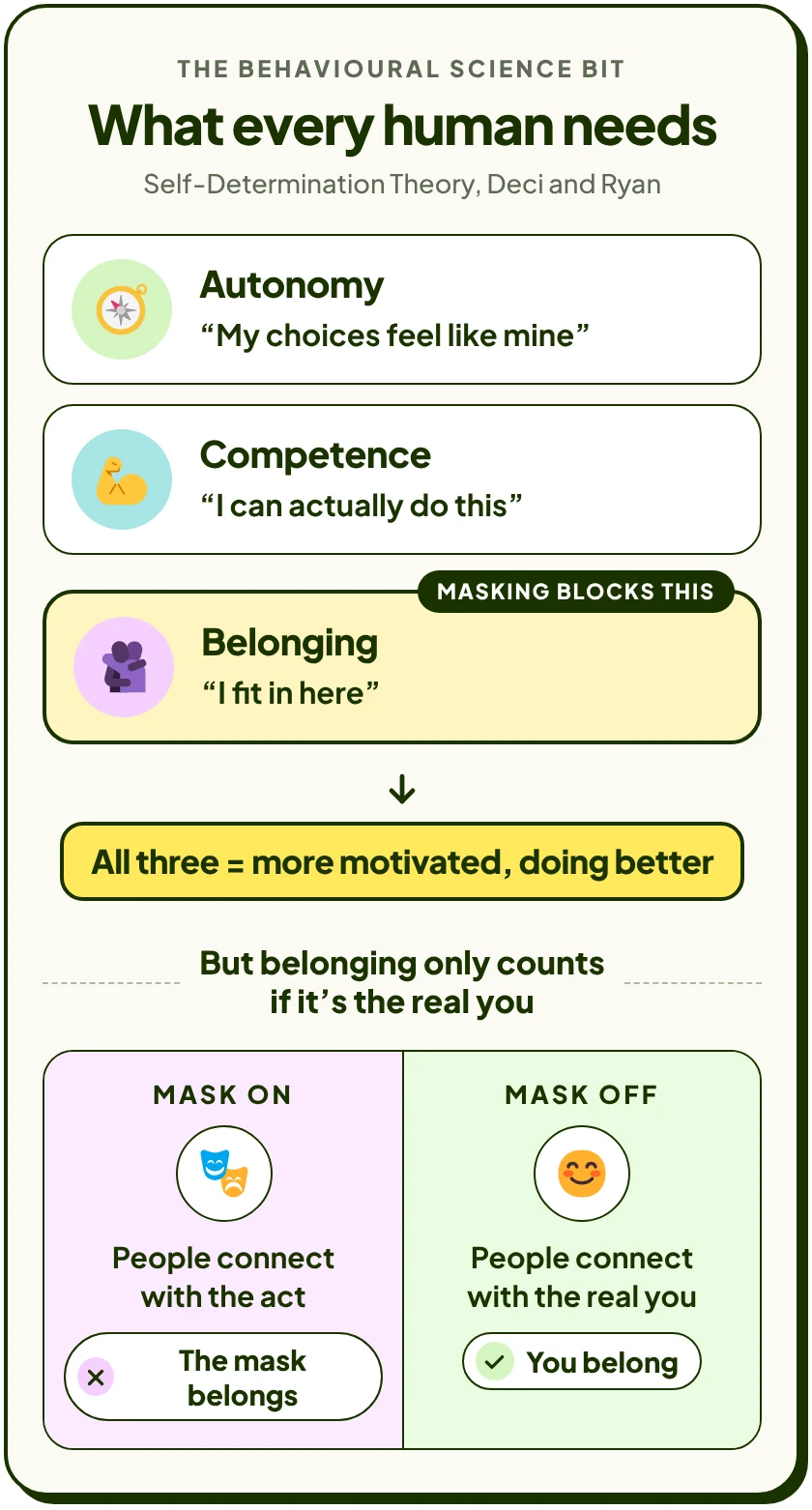 What every human needs: autonomy, competence and belonging. All three means more motivated and doing better. But belonging only counts if it's the real you: mask on, only the mask belongs; mask off, you belong.