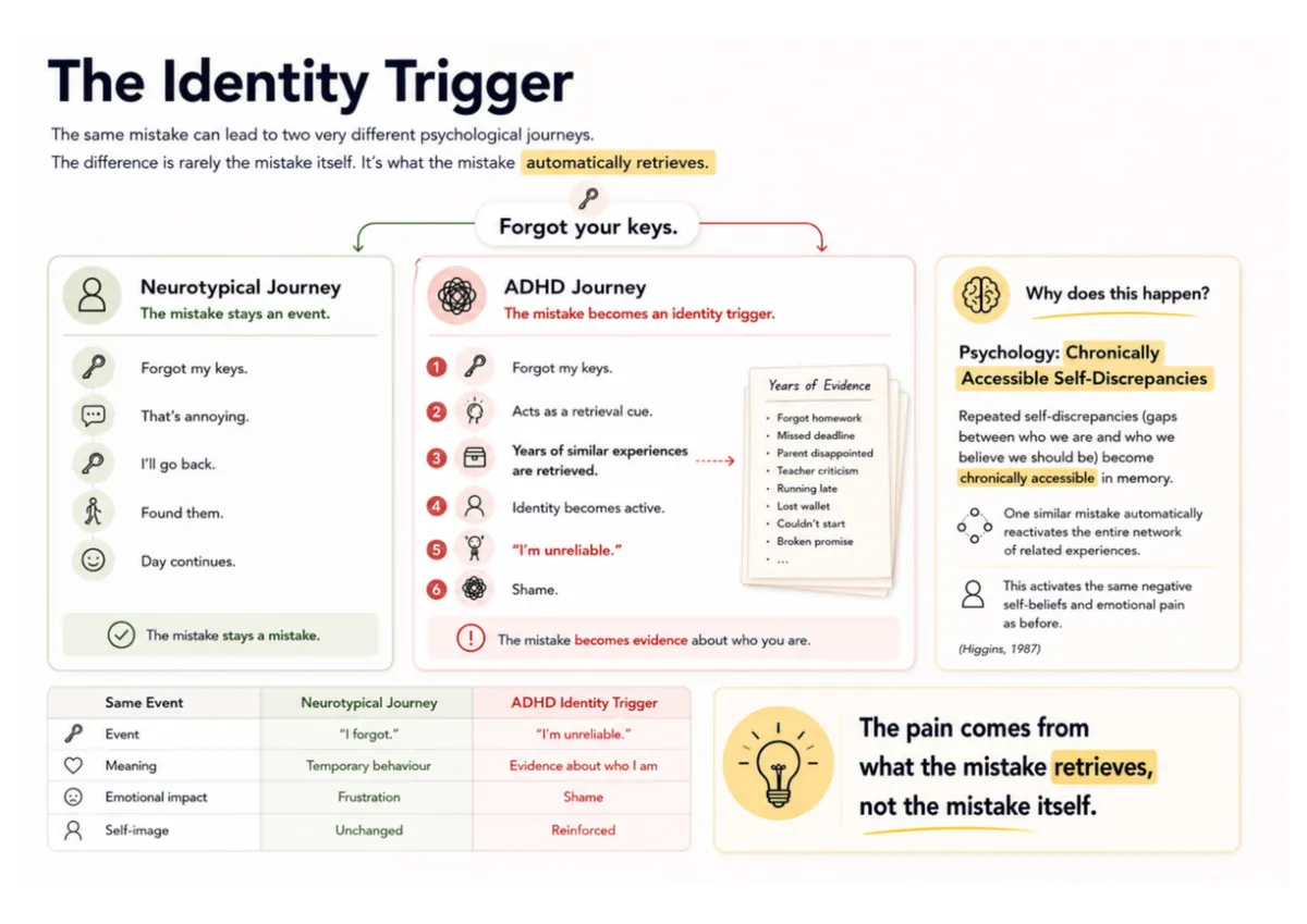 Guide page: the identity trigger